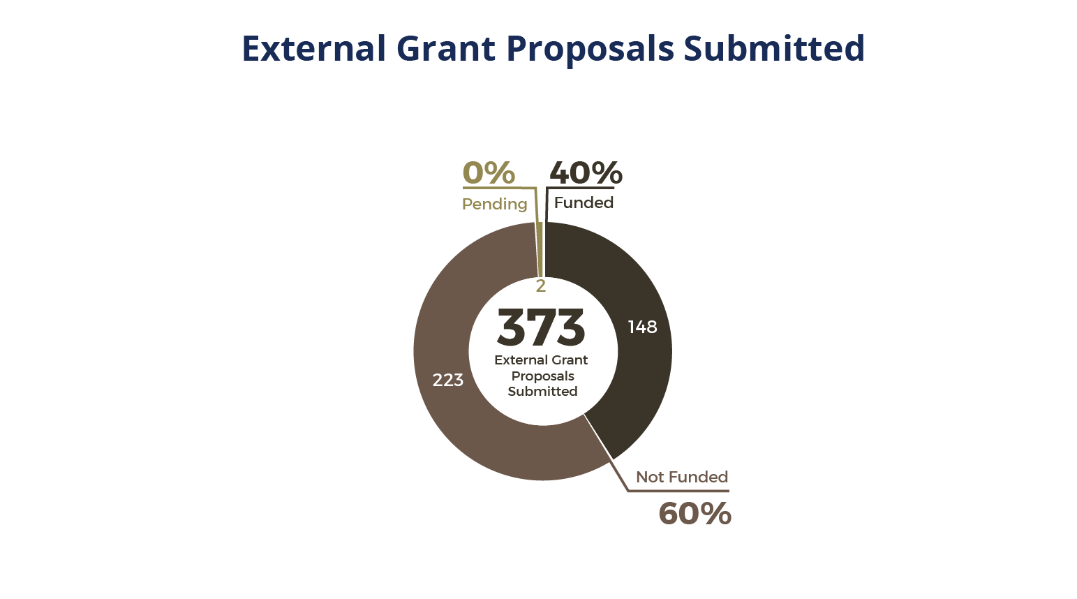 Pie chart of External Grant Proposals Submitted.