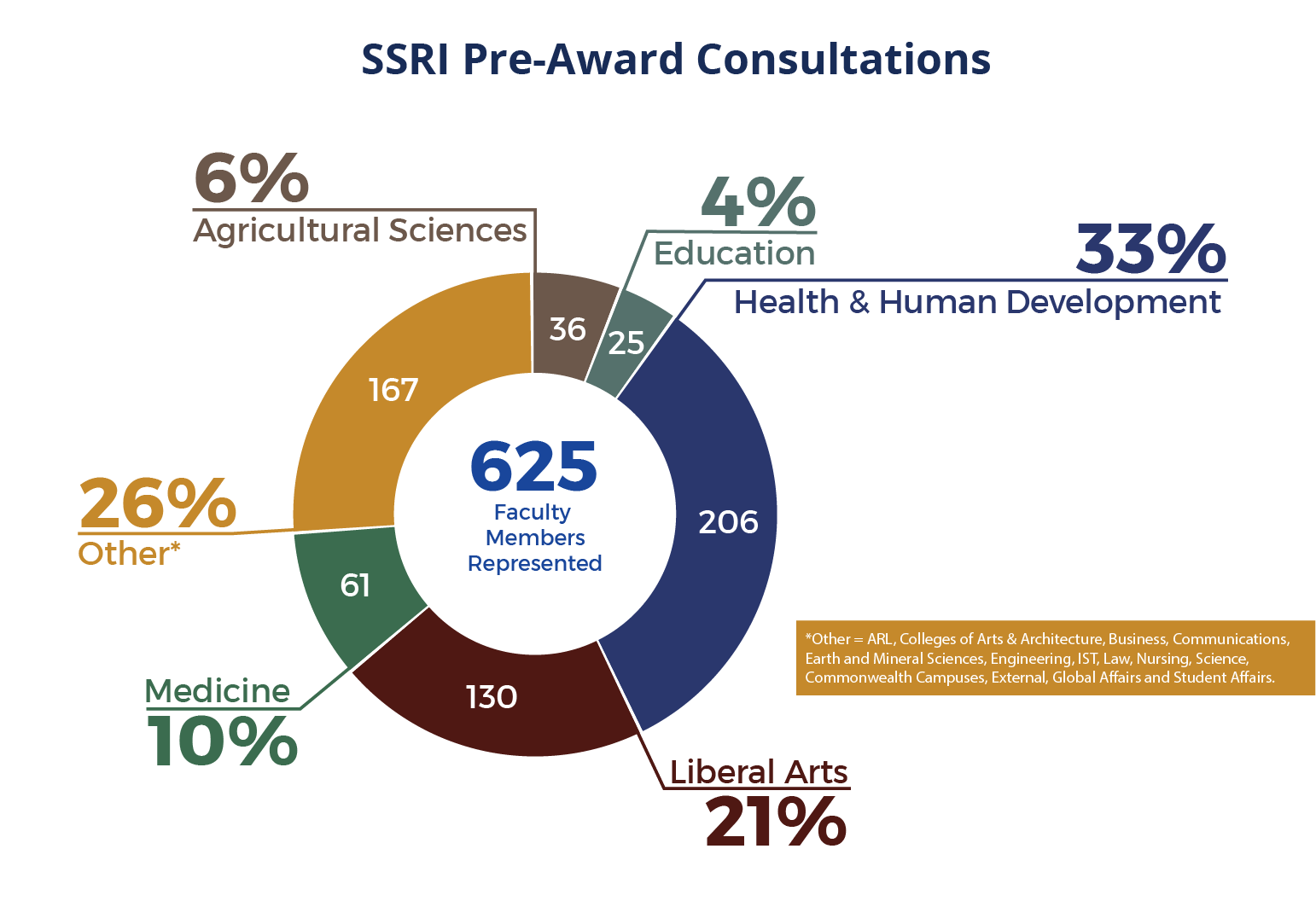 Pie chart of SSRI Pre-Award Consultations broken down by Department.