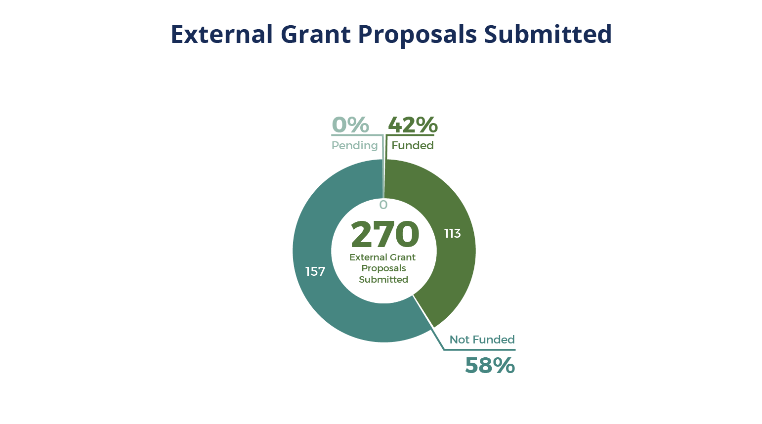 Pie chart of External Grant Proposals Submitted.