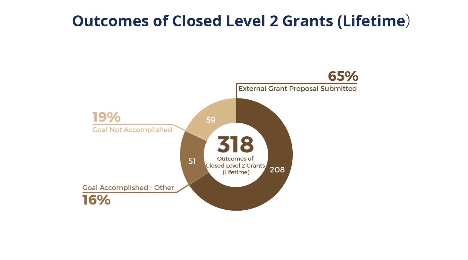 Pie chart of Outcomes of Closed Level 2 Grants (Lifetime).