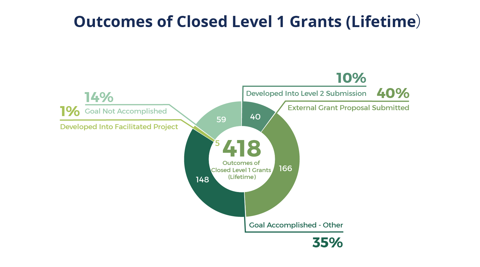 Pie chart of Outcomes of Closed Level 1 Grants (Lifetime).