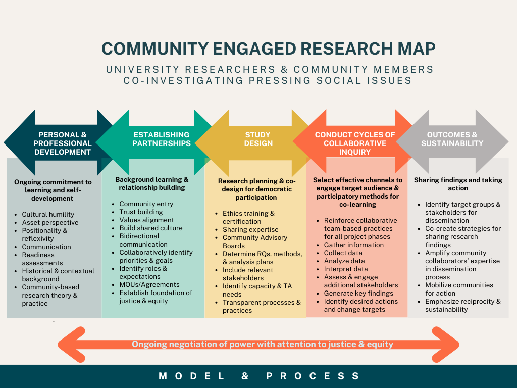 Community Engaged Research Map illustrating five stages of university-community collaboration: Personal & Professional Development, Establishing Partnerships, Study Design, Conduct Cycles of Collaborative Inquiry, and Outcomes & Sustainability. Each stage includes a list of practices and goals. A horizontal arrow beneath emphasizes ongoing negotiation of power with attention to justice and equity.